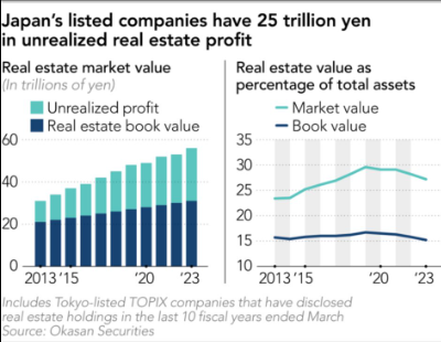 Japanese stocks' incredible hidden real estate assets - James
